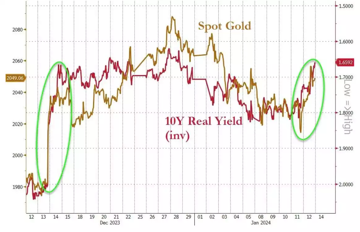 10 Year yield (inv) (R1) vs Spot Gold Price (L1) chart - 2 Month timeframe